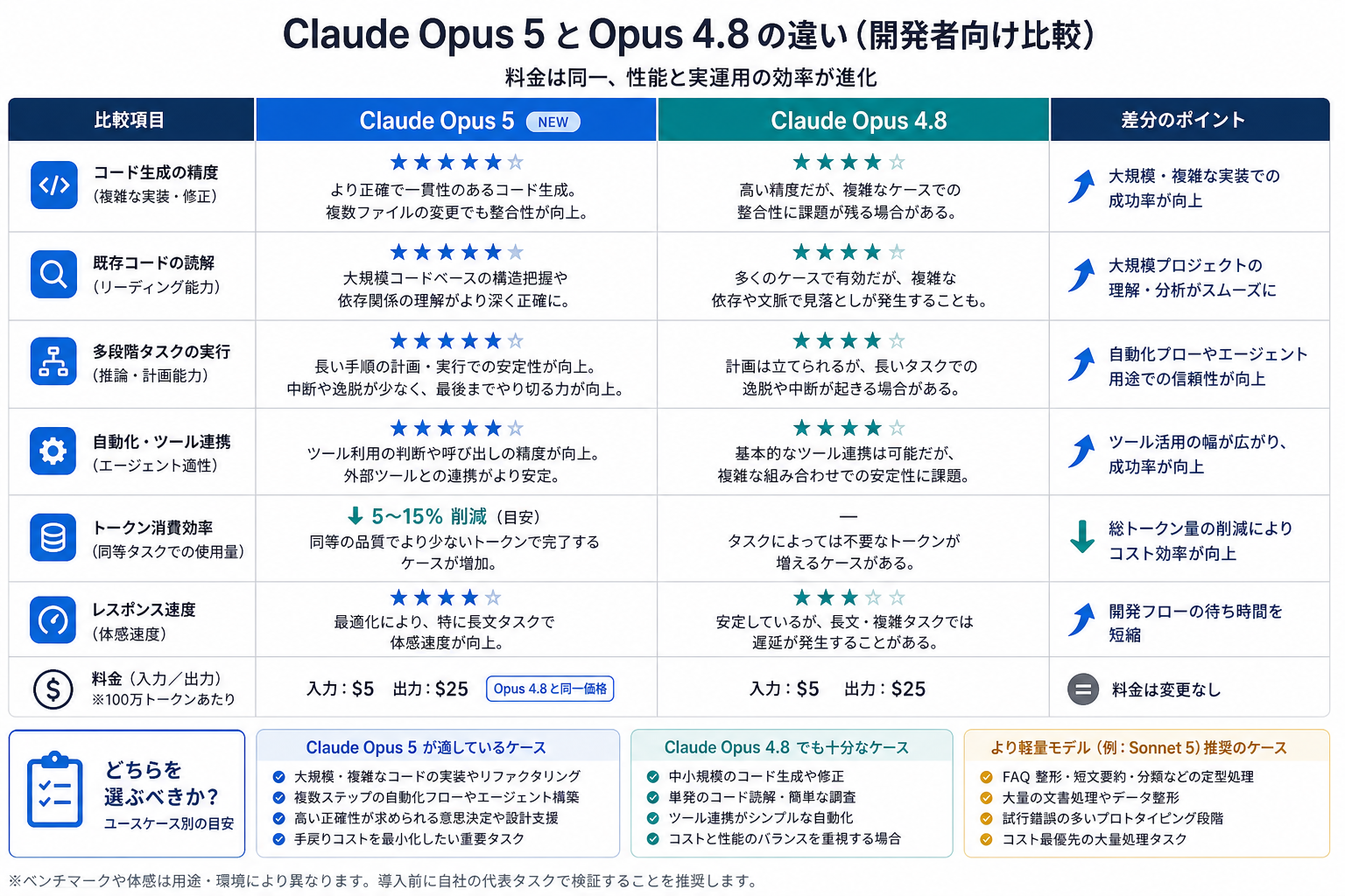 Claude Opus 5とOpus 4.8の違いを示す比較図
