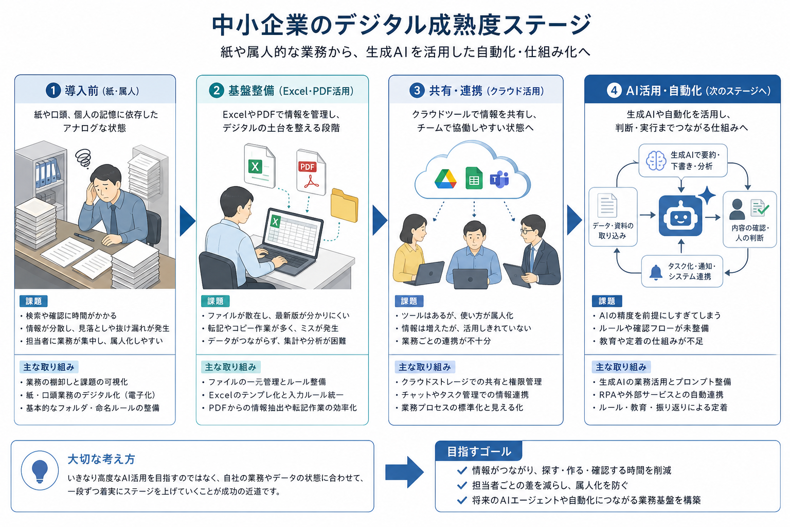 中小企業のデジタル化成熟度を4段階で示した図