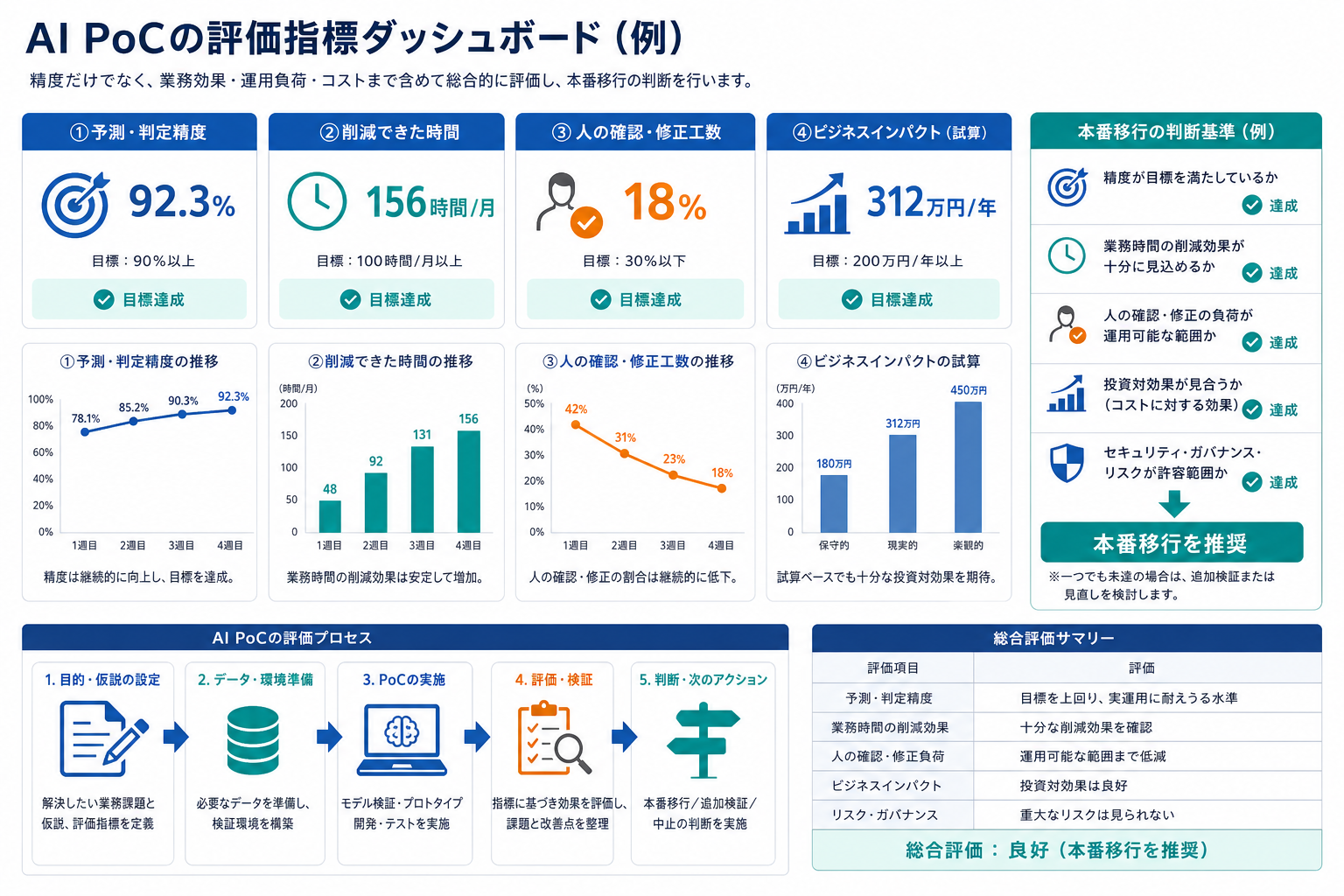 AI PoCの評価指標を示すダッシュボードイメージ