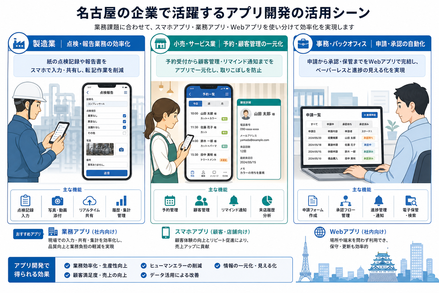 製造業・小売・事務業務でのアプリ活用例を示す図