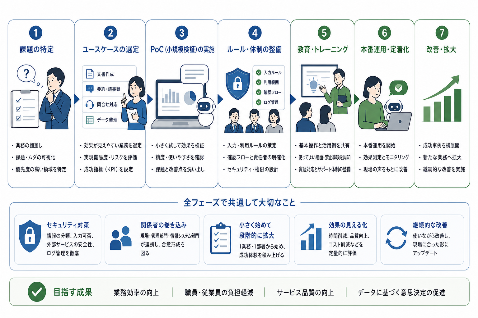 生成AI導入を小さく始める手順を示した図
