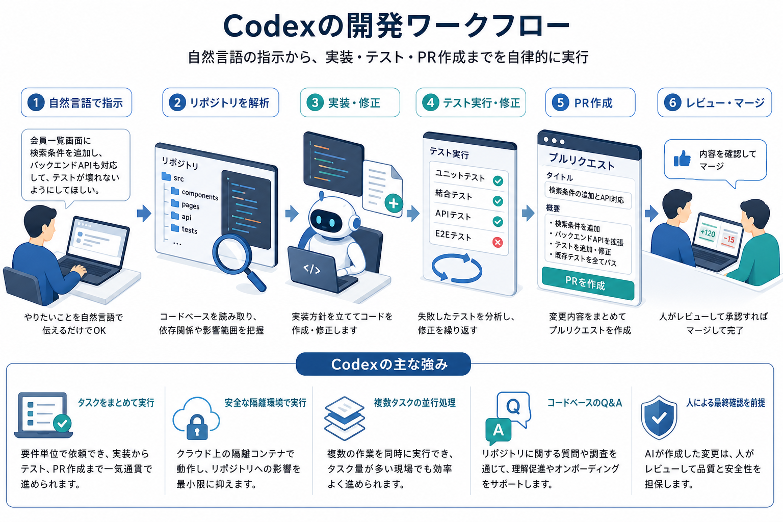 Codexが要件から実装、テスト、PR作成まで進める流れのイメージ