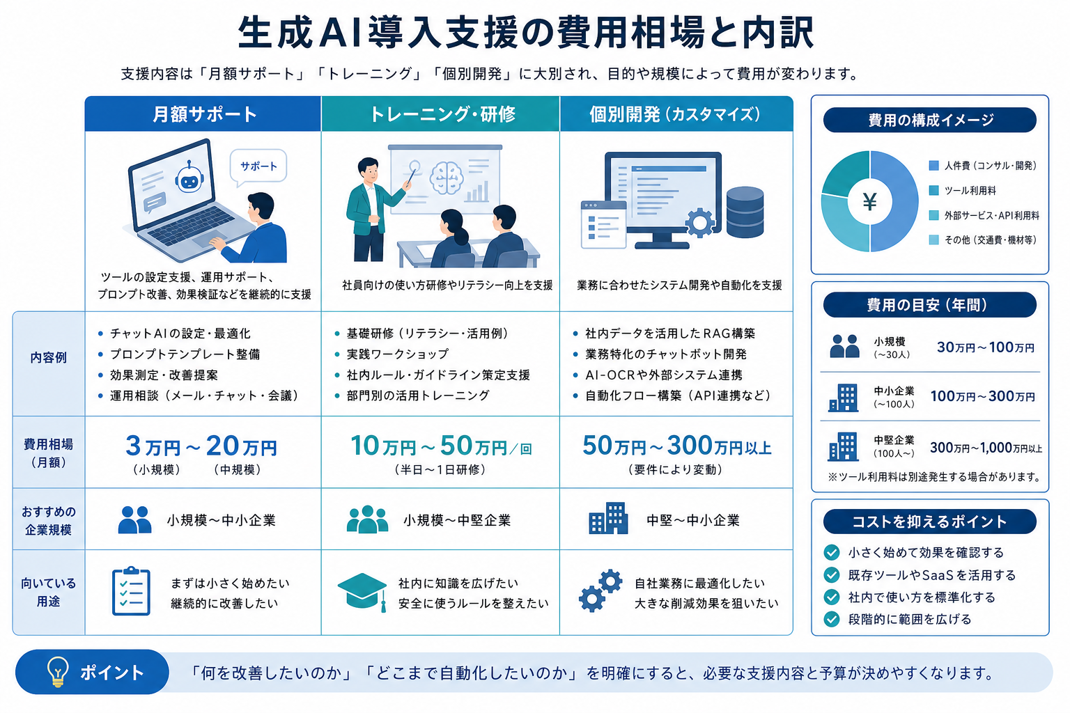 生成AI導入支援の費用比較イメージ