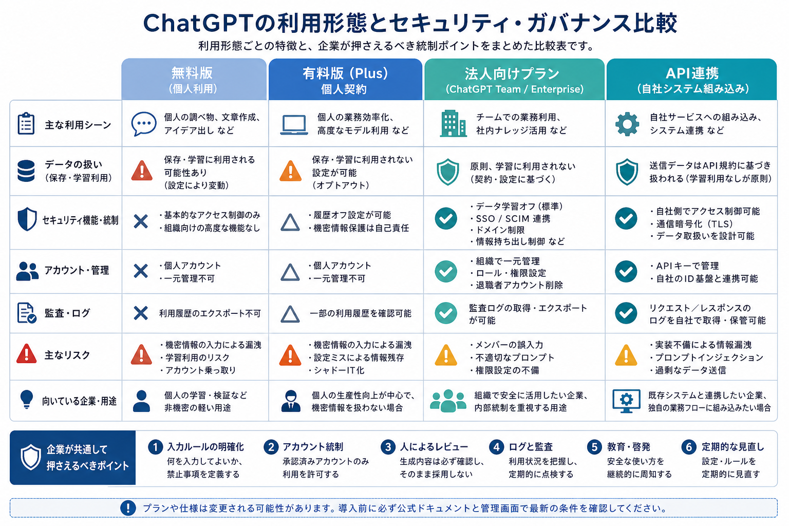ChatGPTの利用形態ごとの統制しやすさを比較した図