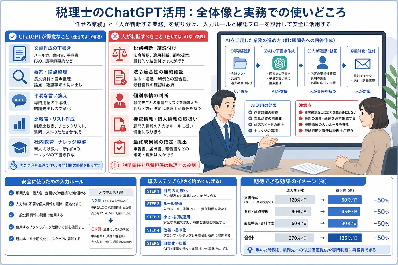 AIを活用して提案型の顧問対応を行う税理士のイメージ
