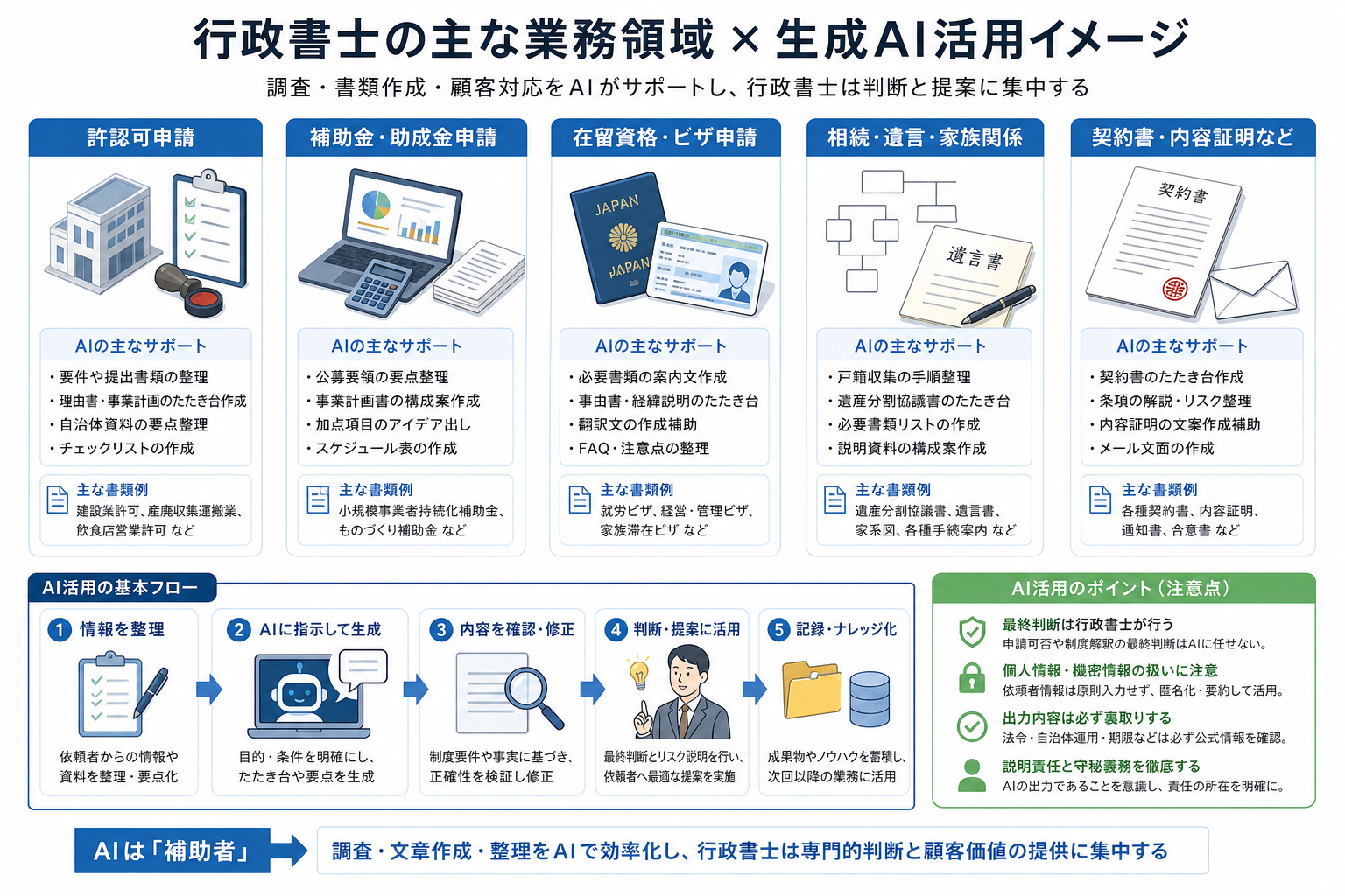行政書士の専門分野ごとの生成AI活用例を示すイメージ