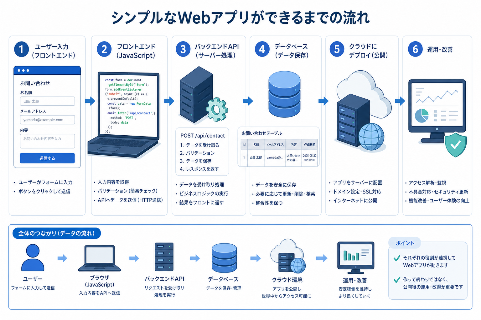 簡単なWebアプリを作る流れを示した図