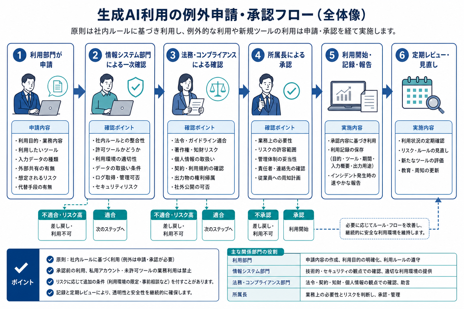 生成AIの例外利用に関する承認フロー図