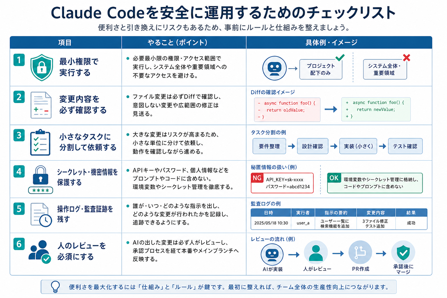 Claude Codeを安全に運用するための権限設計とレビュー体制のチェックリスト