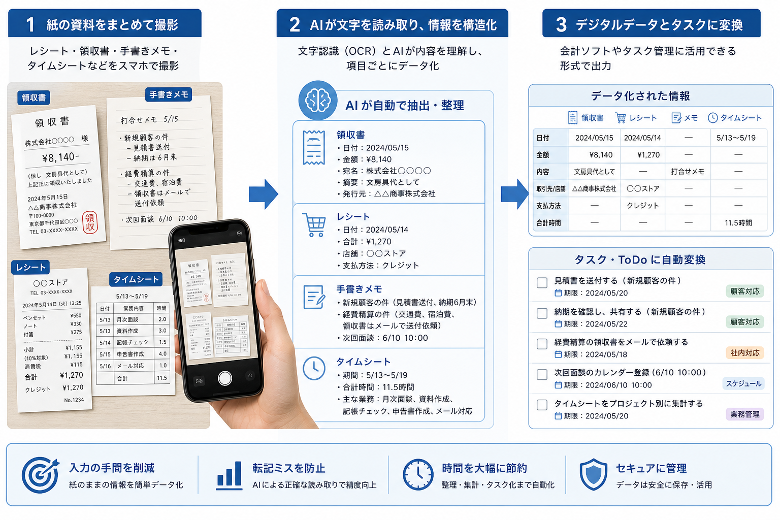 紙資料やレシート、タイムカードをAIで読み取って整理するイメージ