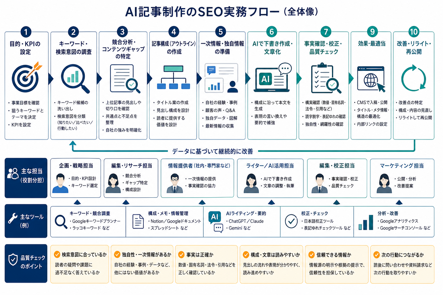 SEO向けAI記事制作の実務フロー
