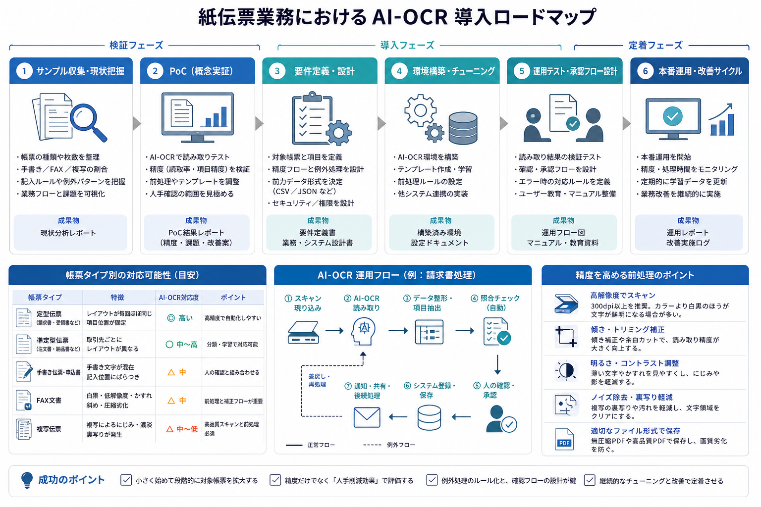 紙伝票AI-OCRの導入ステップと展開イメージ