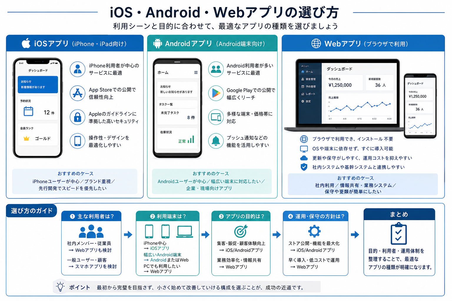 iOS・Android・Webアプリの選び方を比較する図