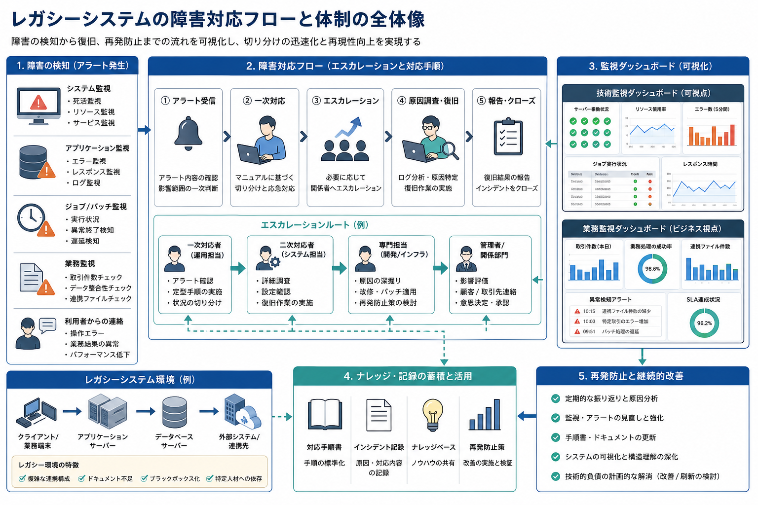 レガシーシステムの障害対応と監視設計を示すイメージ