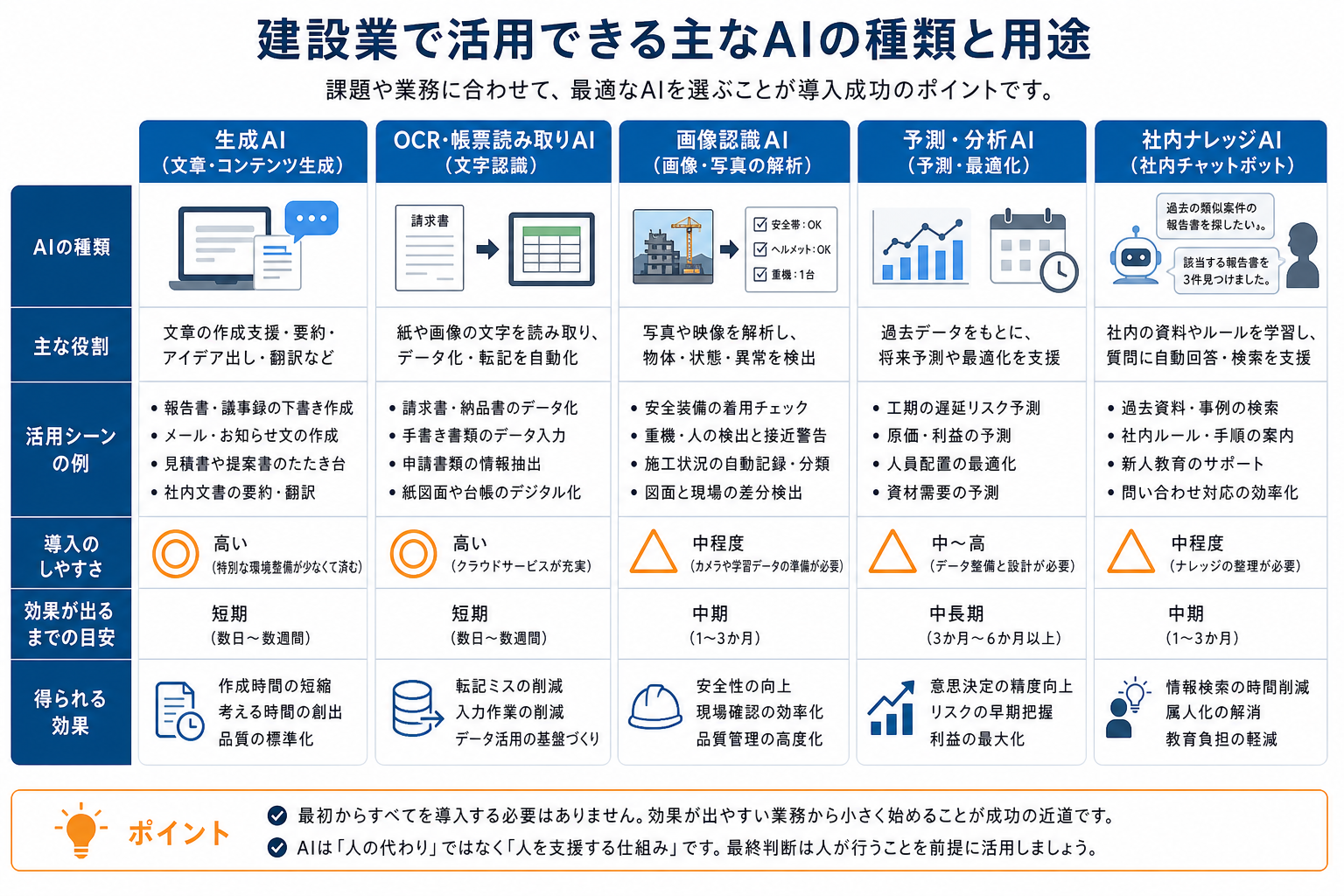 建設業で使えるAIの種類を整理した図