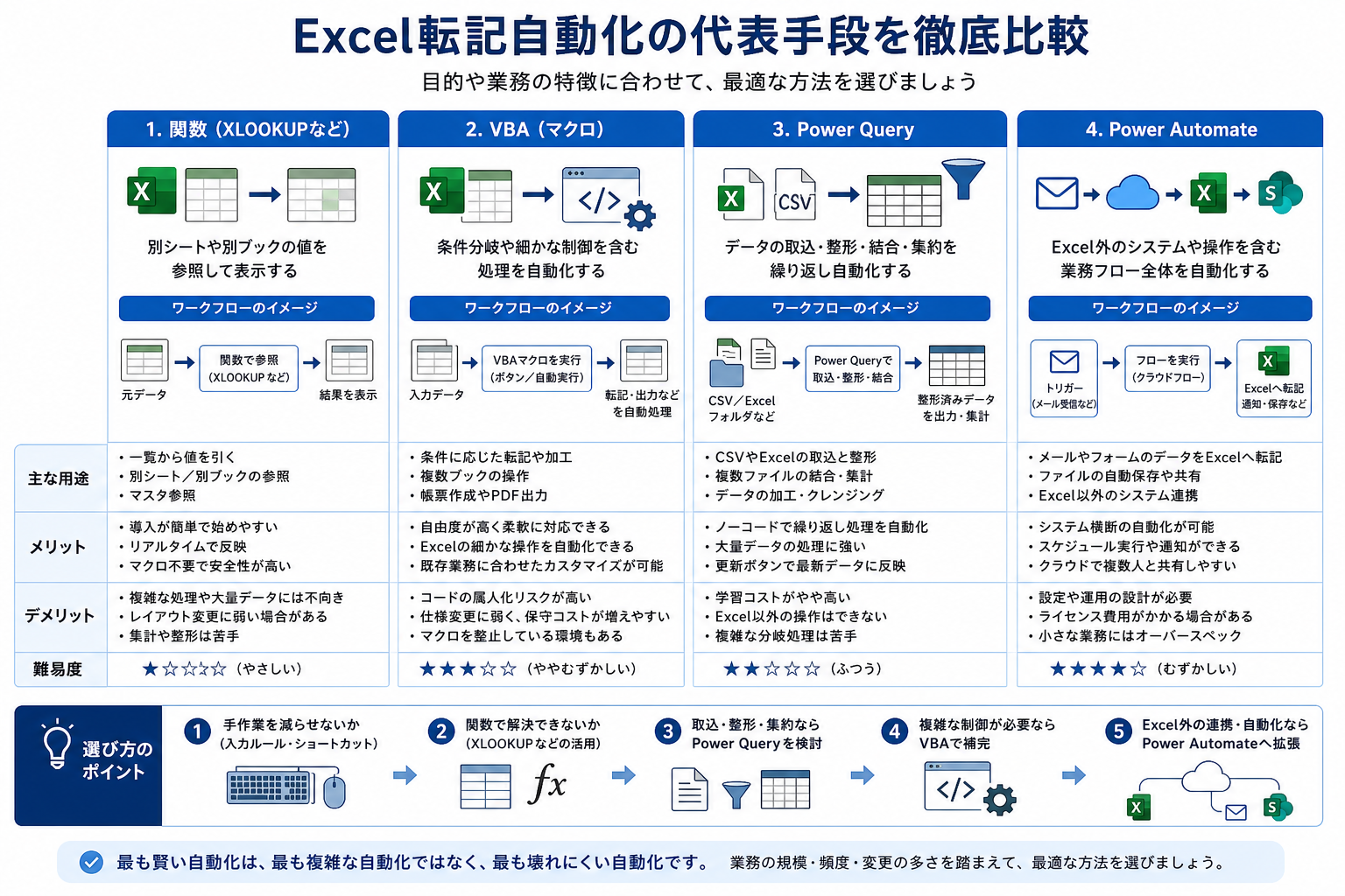 Excel転記自動化の4つの方法を比較した図