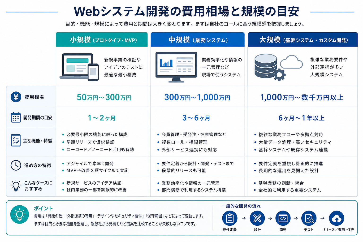 Webシステム開発の予算別イメージ図