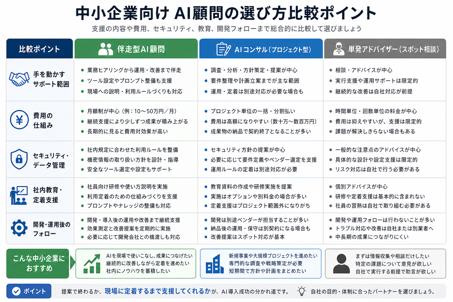 AI顧問の比較ポイントを整理した図