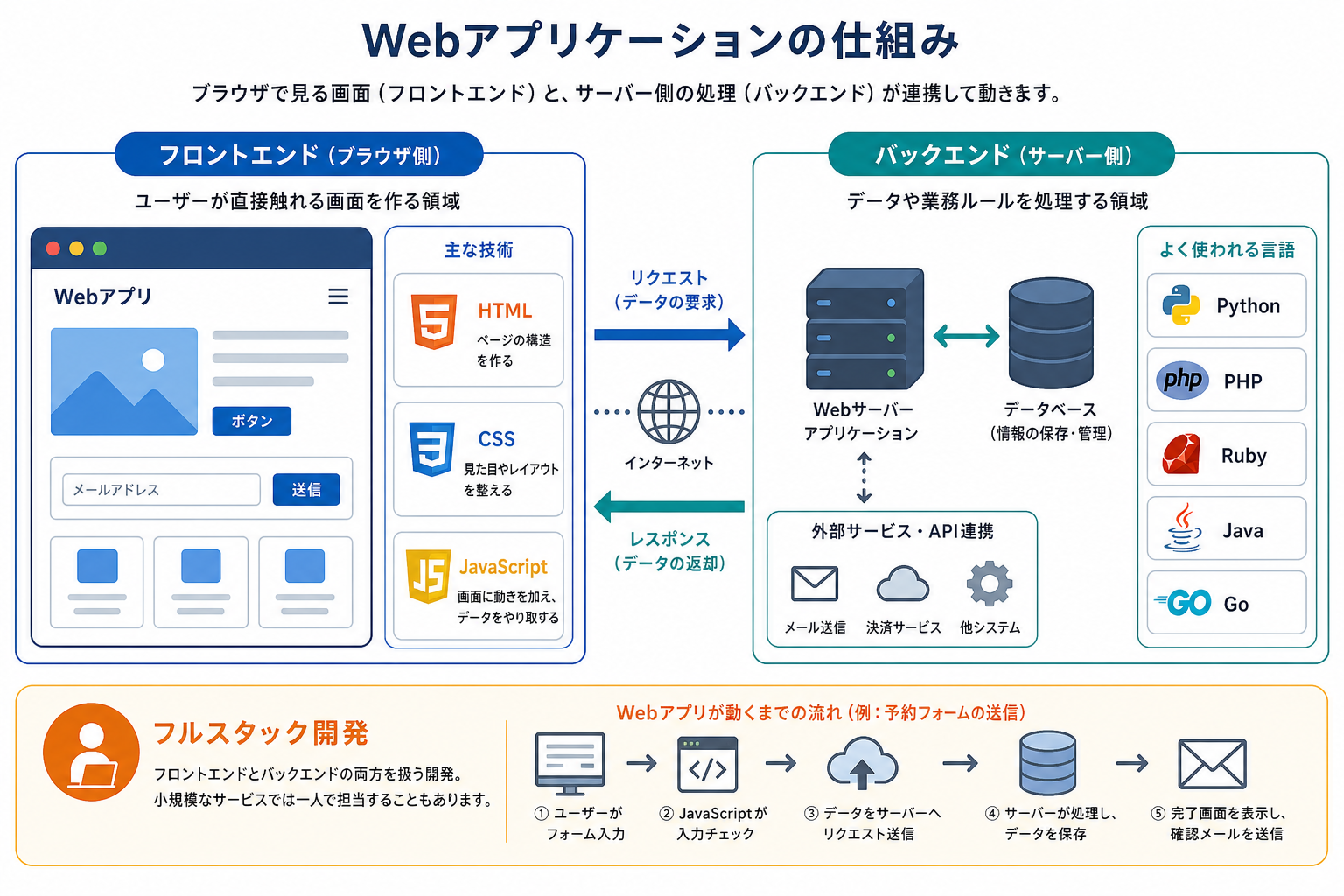 フロントエンドとバックエンドの役割を示す図