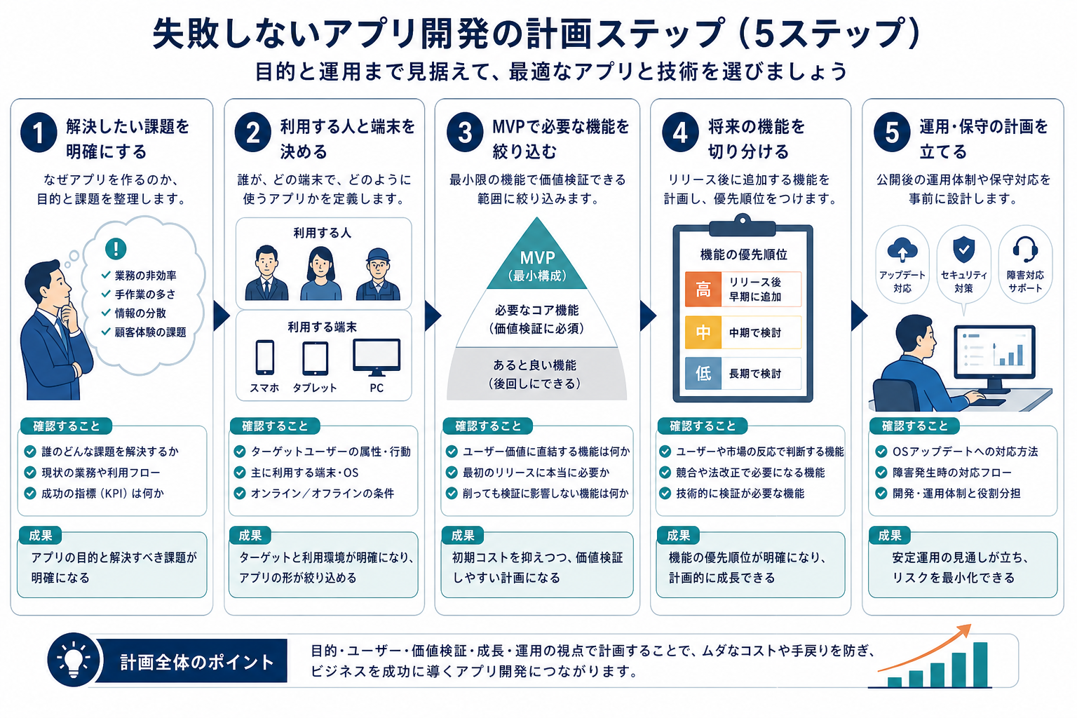 アプリ開発の技術選定を進める5つの手順