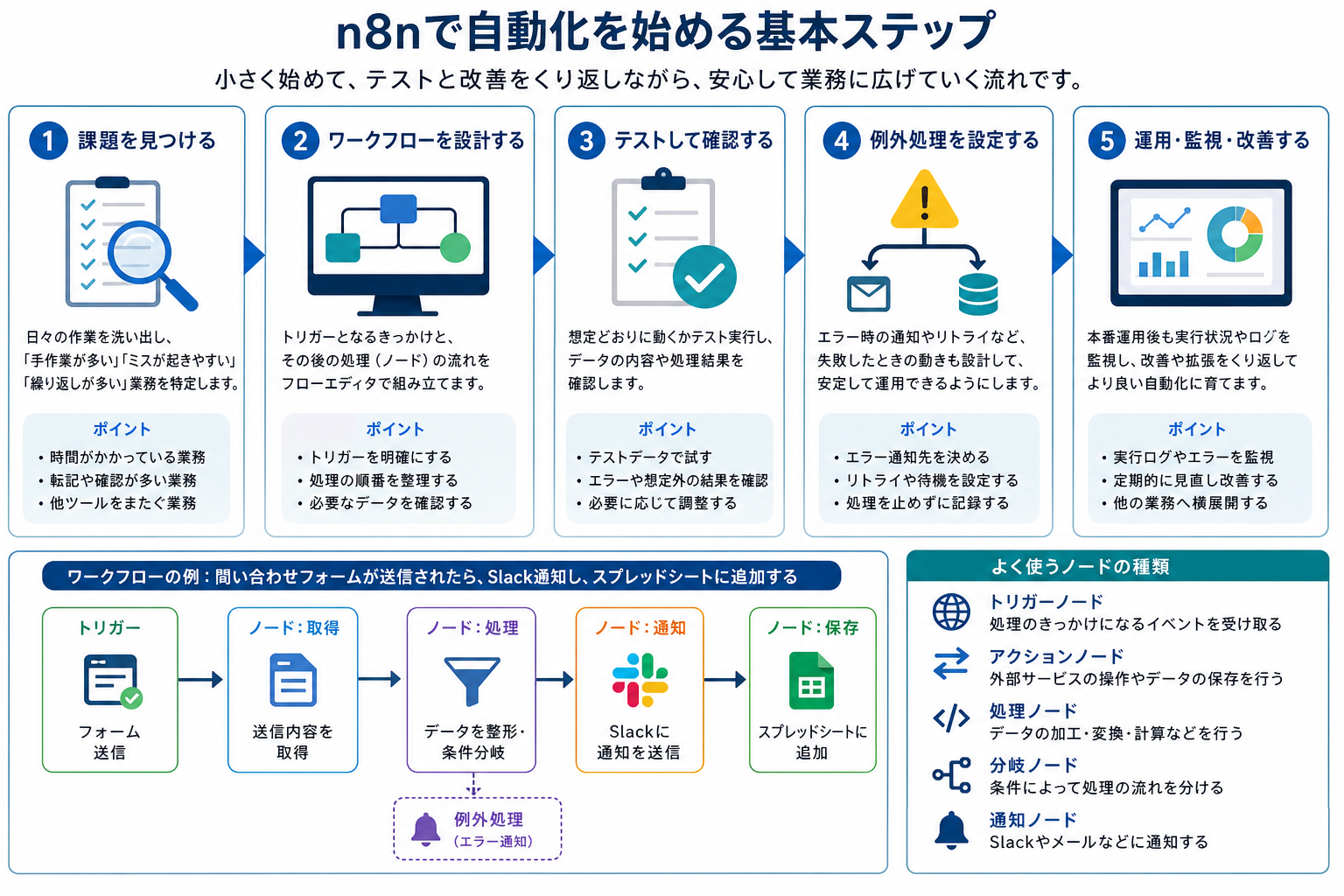 初心者向けのn8n導入ステップを示すイメージ
