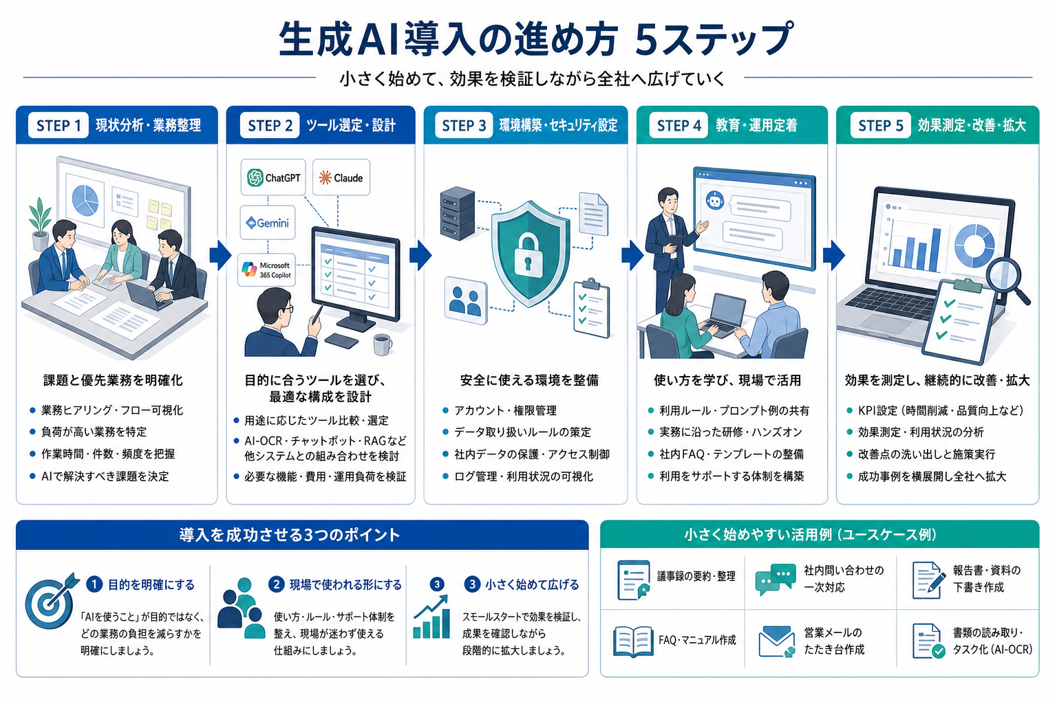 生成AI導入支援の流れを示すイメージ