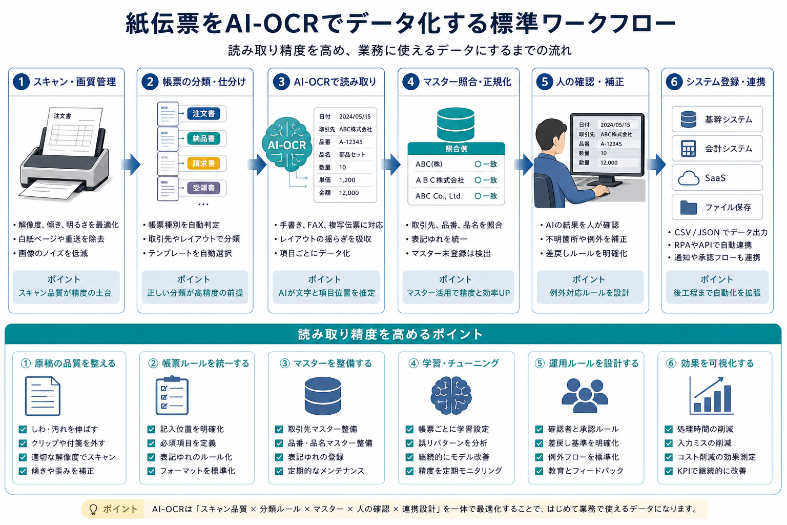 紙伝票AI-OCRの精度を上げる前処理と運用設計の流れ