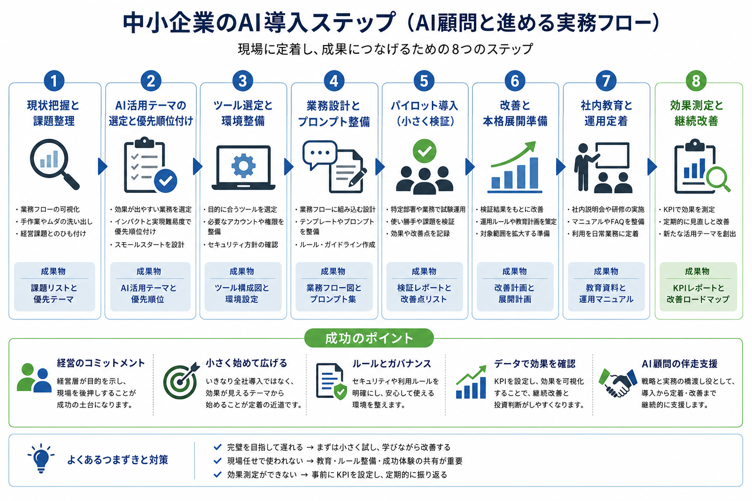 中小企業のAI導入ステップを示す図