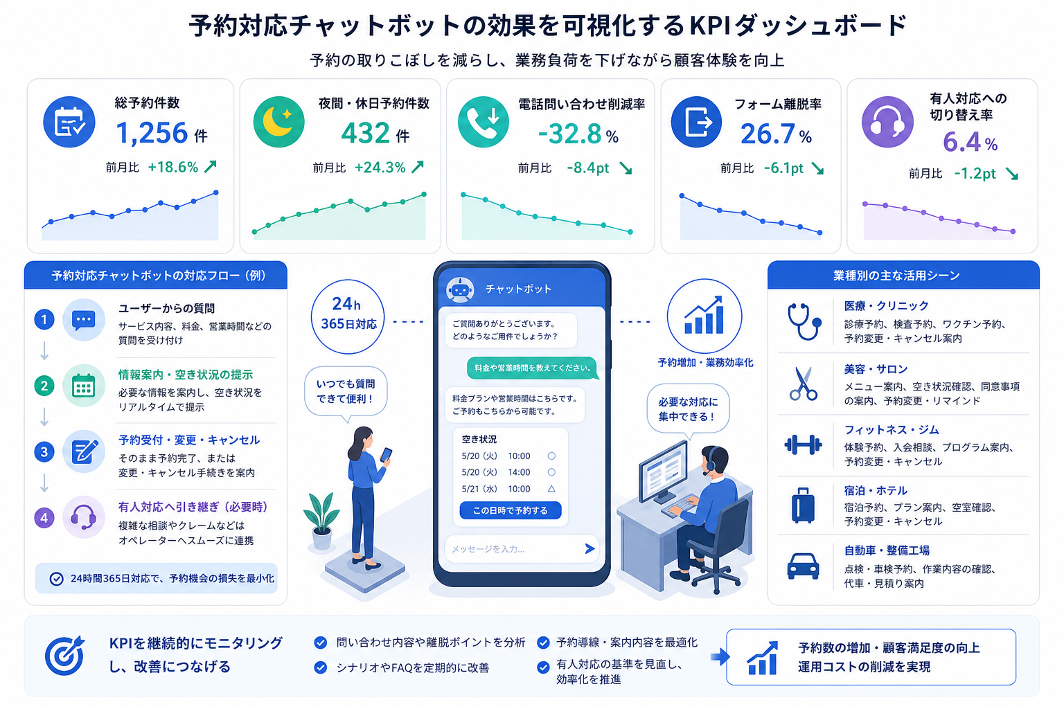 予約対応チャットボットのKPI管理イメージ