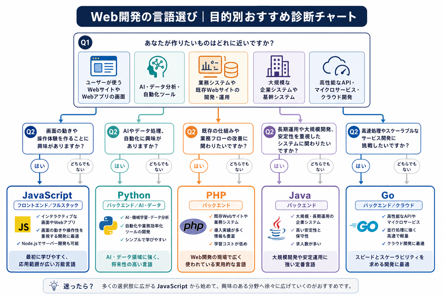 目的別にWeb開発言語を選ぶための判断図