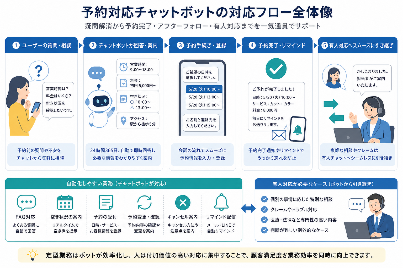 予約対応チャットボットの基本的な流れを示したイメージ