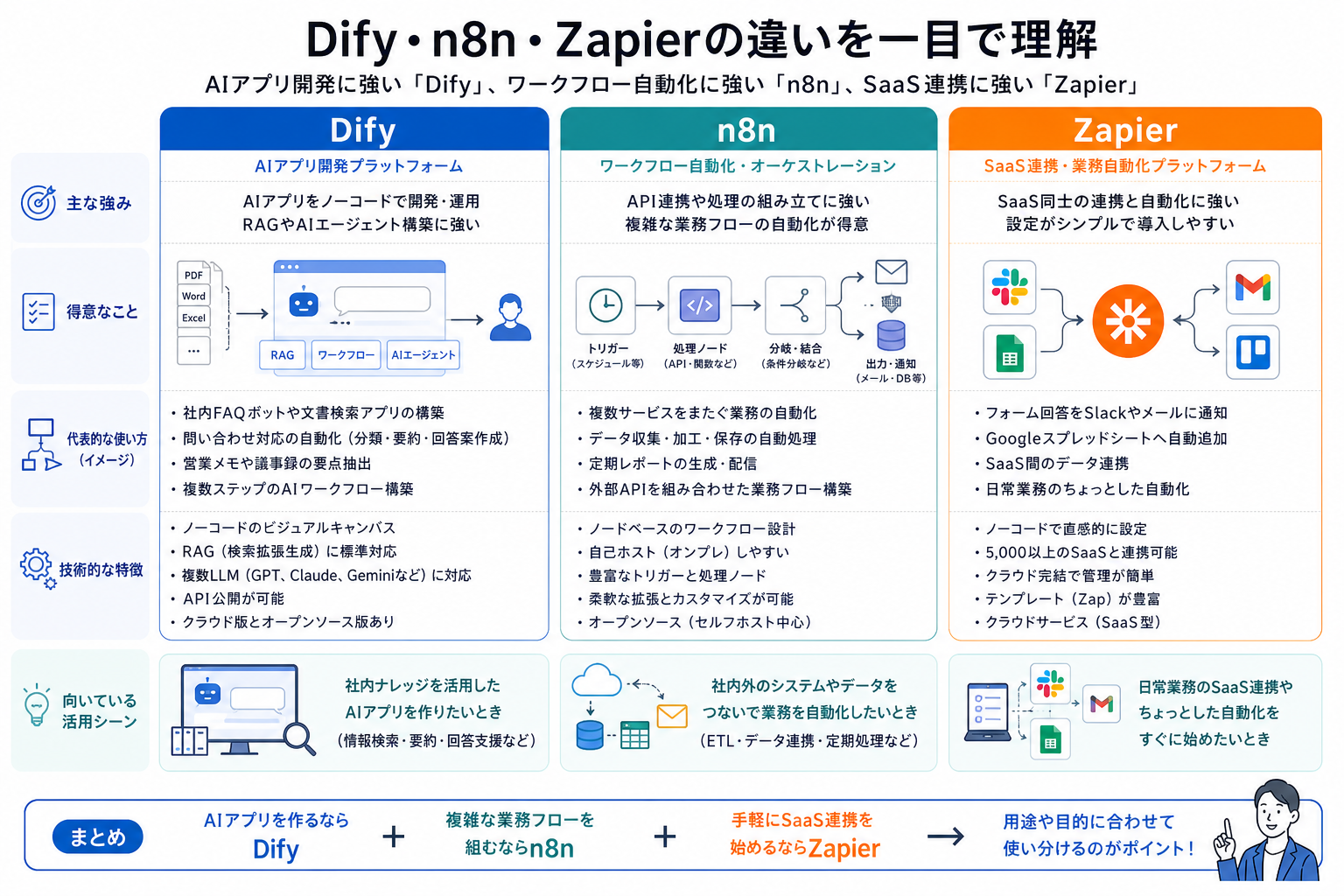 Difyとn8nとZapierの違いを整理した比較図