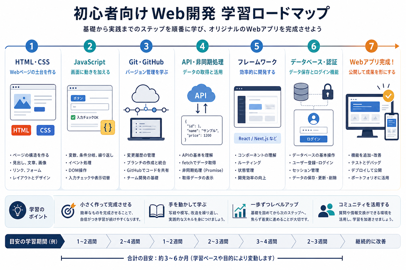 初心者向けWeb開発学習ロードマップ