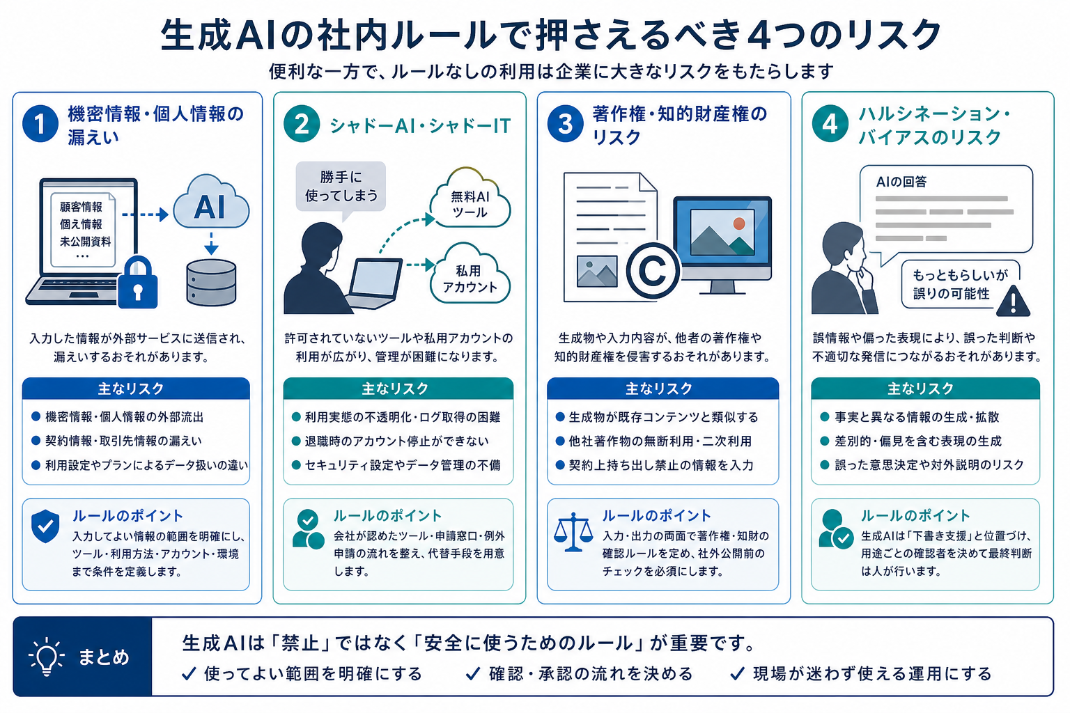 生成AI利用における4つの主要リスクを示す図