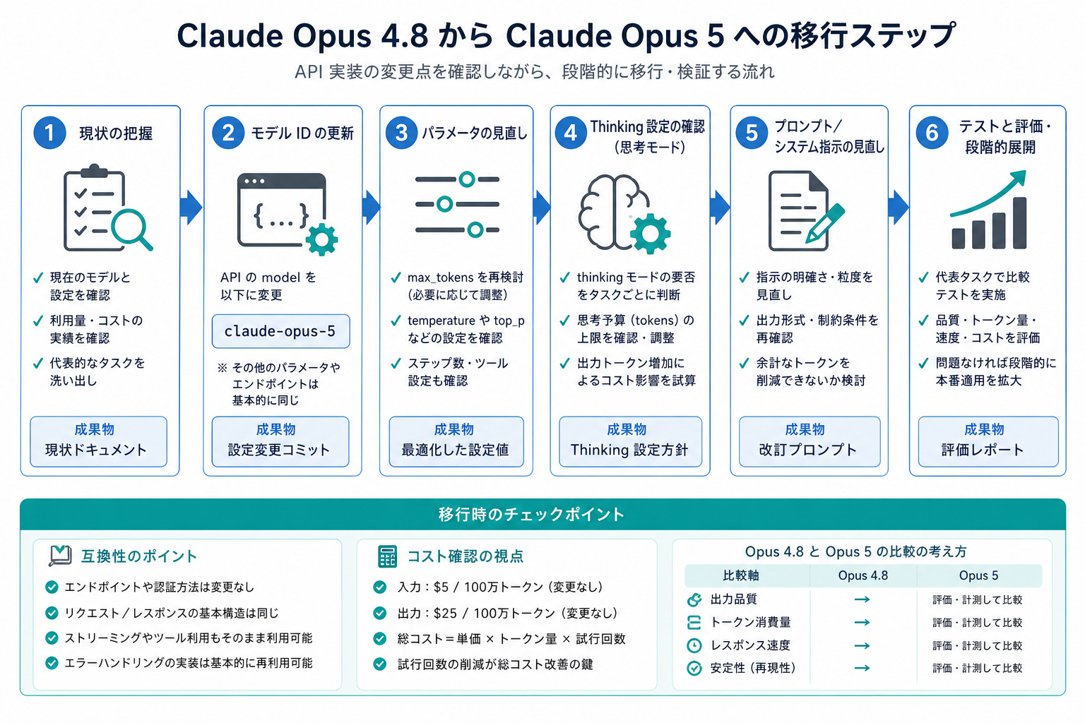 Claude Opus 5への移行チェックポイントを示す図