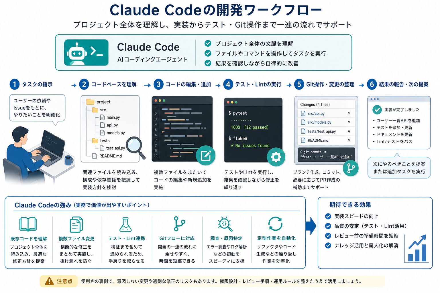 Claude Codeが複数ファイルの読解から編集、テスト、Git準備まで進める流れの図