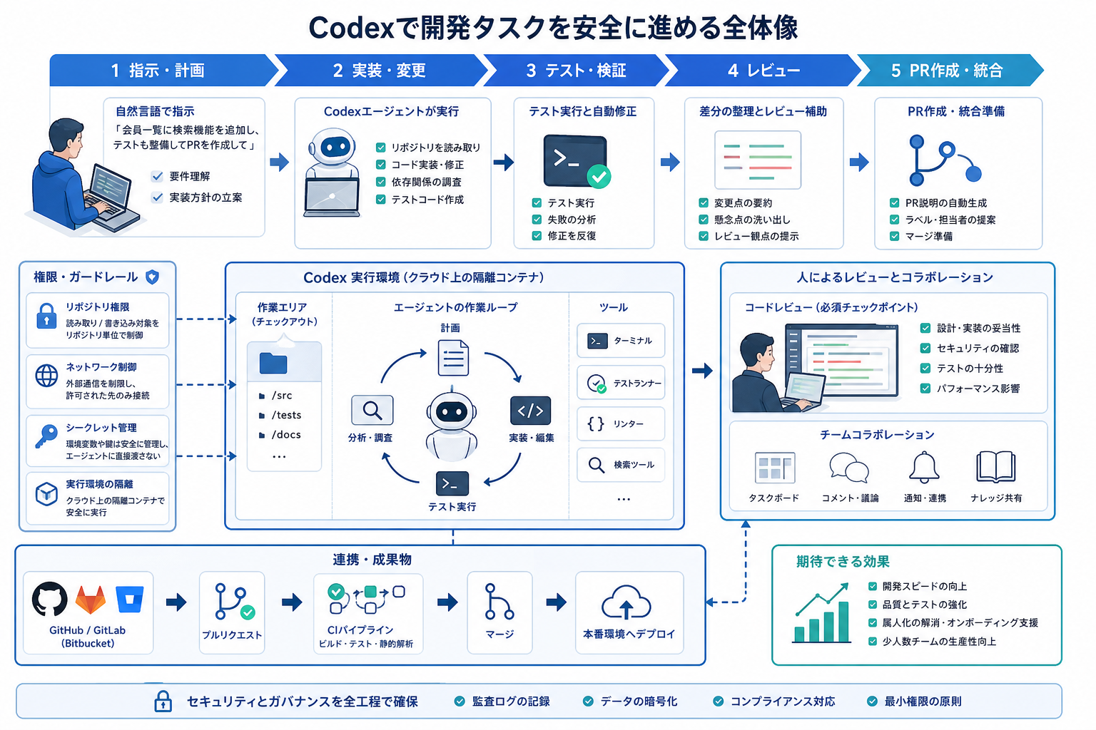 チームでAIコーディングエージェントを安全に運用するイメージ