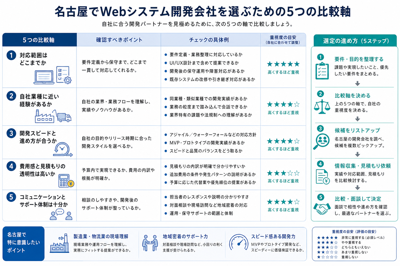 Webシステム開発会社を比較する5つの軸を示す図