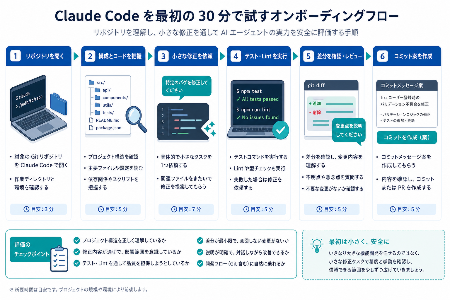 Claude Codeを最初の30分で評価する手順の図