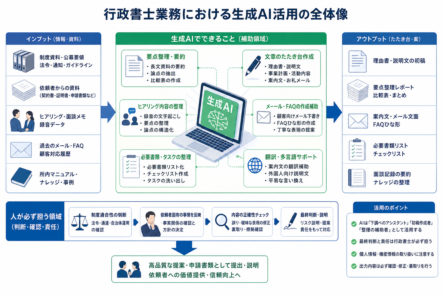 行政書士業務で生成AIを活用する主な領域を示すイメージ