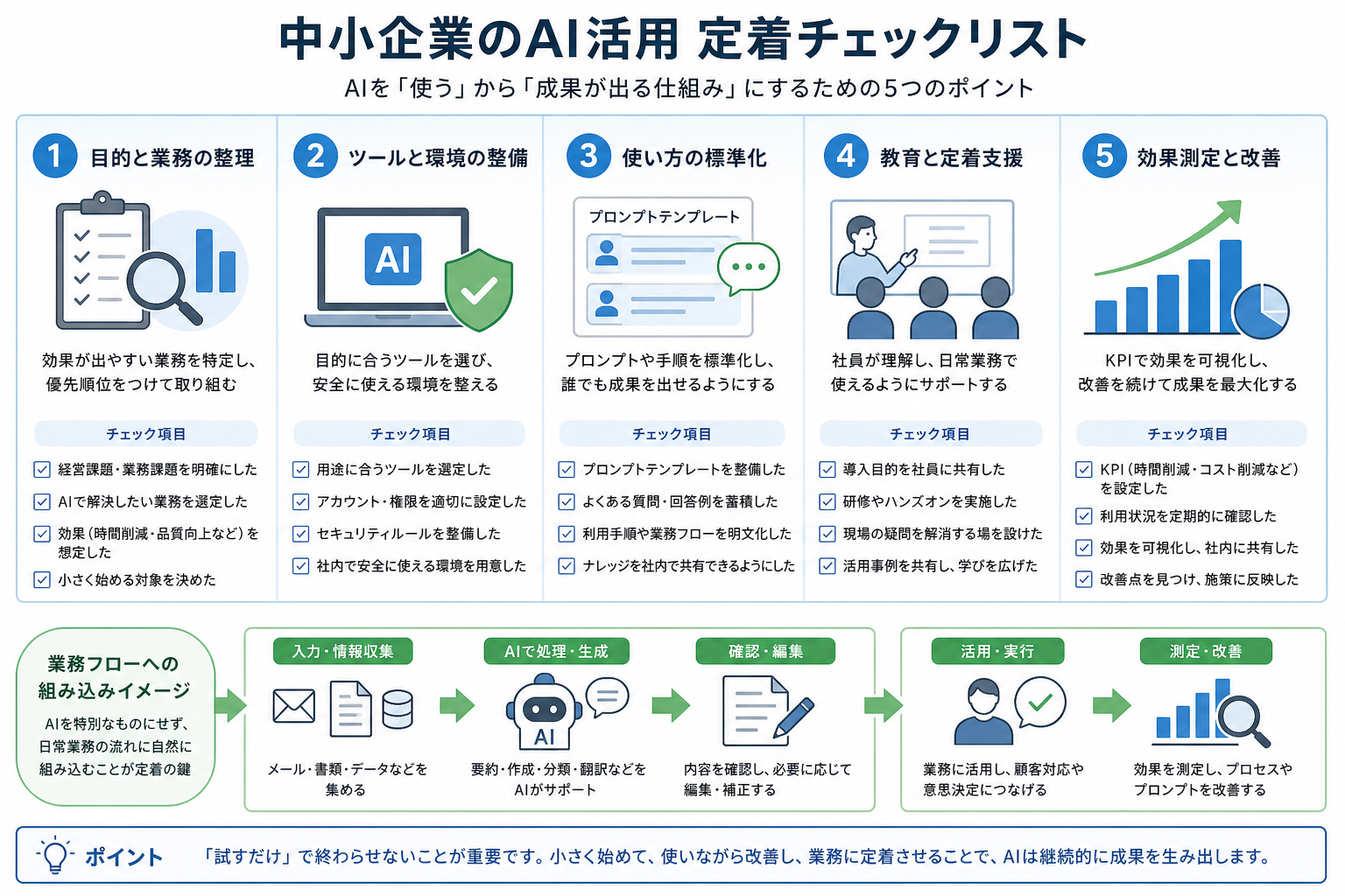 AI定着のためのチェックポイントを示す図