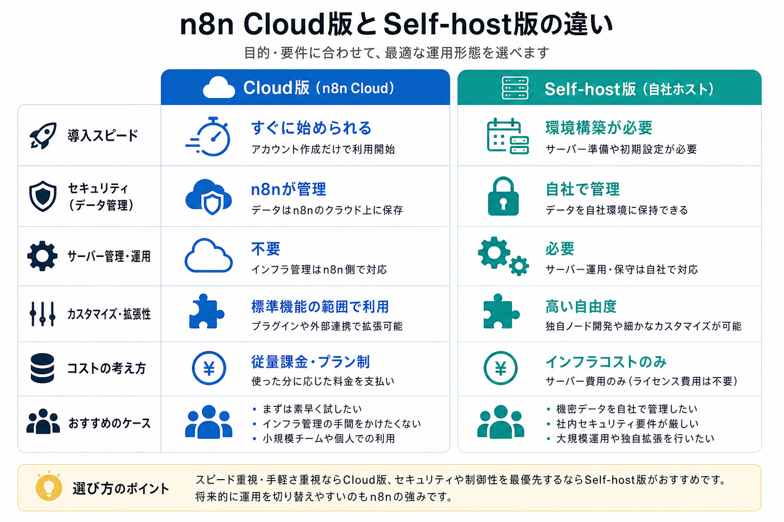 Cloud版とSelf-host版の違いを比較するイメージ