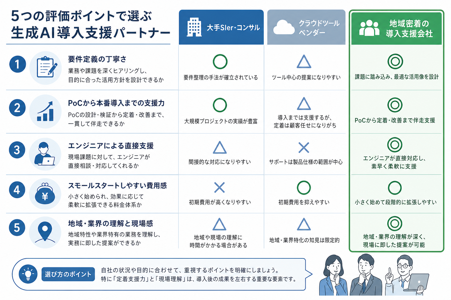 生成AI導入支援の相談先を選ぶ基準を整理した図