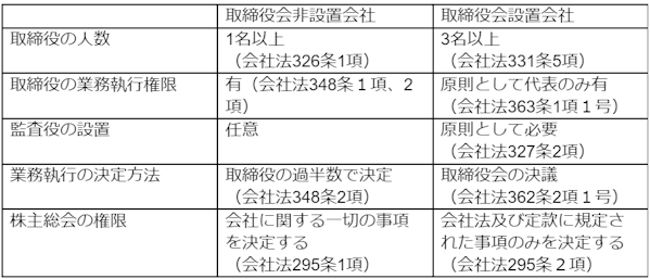 取締役会非設置会社とは？取締役会設置会社との違いを解説｜GVA 法人登記