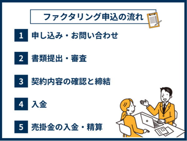 ファクタリング利用の流れ