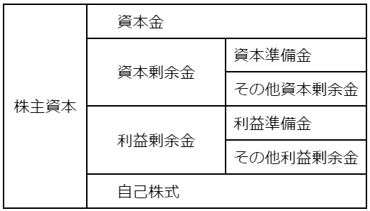 その他資本剰余金 組入れ