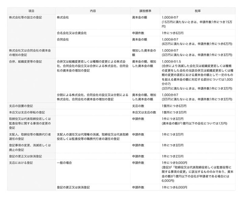 登録免許税