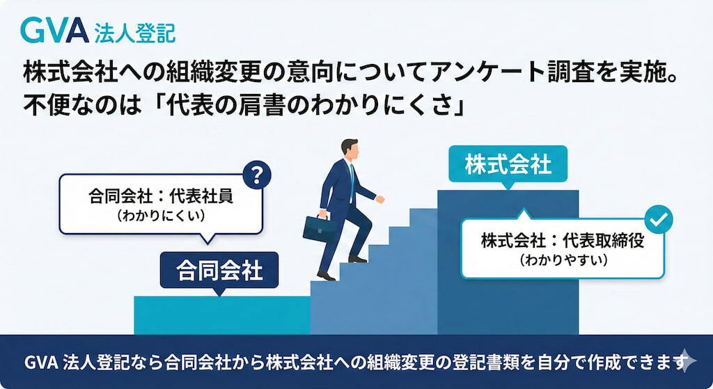GVA 法人登記に登録した合同会社に、株式会社への組織変更の意向についてアンケート調査を実施。不便なのは「代表の肩書のわかりにくさ」が最多