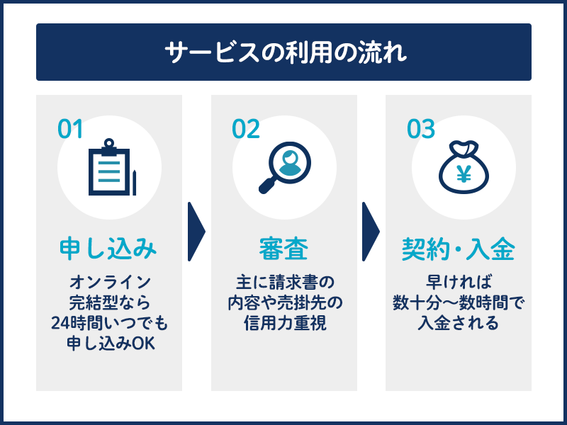 即日対応のファクタリングサービスの利用の流れ