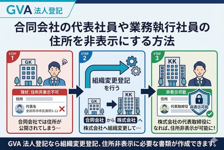 合同会社の代表社員や業務執行社員の住所を非表示にする方法